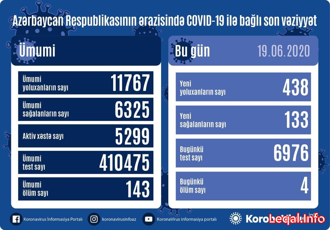 Azərbaycanda daha 438 nəfər koronavirusa yoluxdu, 4 nəfər vəfat etdi 