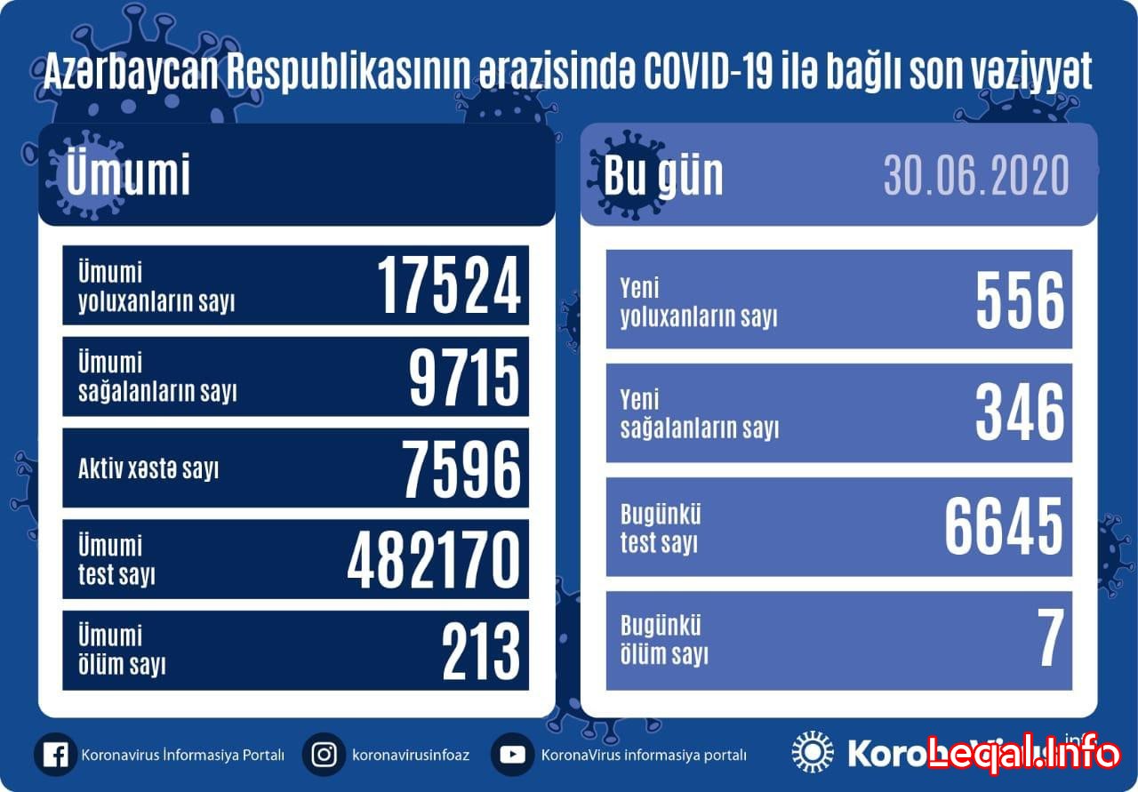 Azərbaycanda daha 556 nəfər koronavirusa yoluxdu , 7 nəfər öldü