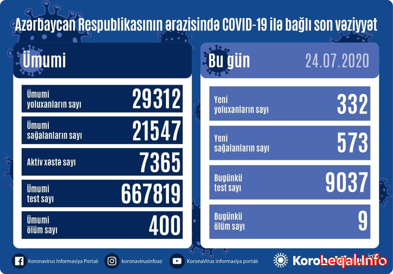 Azərbaycanda daha 332 nəfər koronavirusa yoluxdu, 573 nəfər sağaldı, 9 nəfər öldü