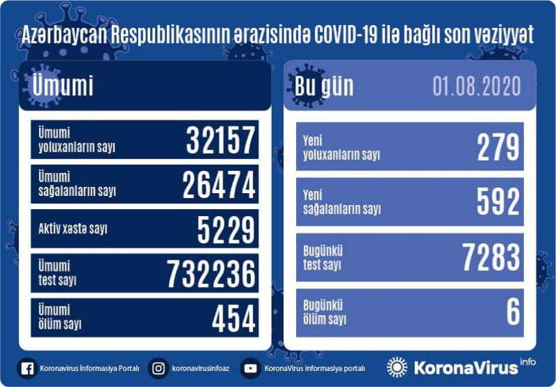 Azərbaycanda daha 279 nəfər koronavirusa yoluxdu, 592 nəfər sağaldı