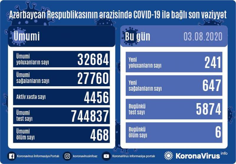 Azərbaycan Respublikasında COVİD-19la bağlı SON VƏZİYYƏT