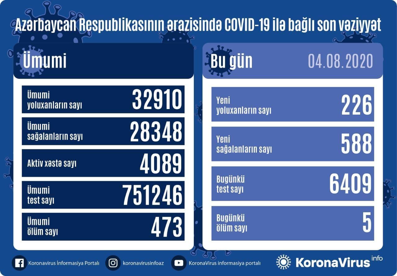 Azərbaycan Respublikasında COVİD-19la bağlı SON VƏZİYYƏT