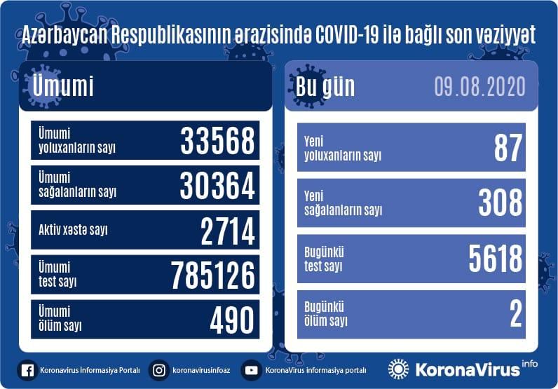 Azərbaycanda koronavirusa yoluxanların sayı 100 nəfərdən az oldu