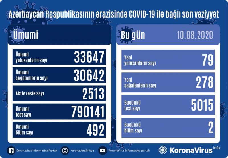 Azərbaycan Respublikasında COVİD-19la bağlı 