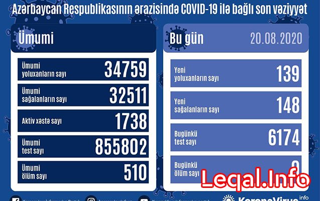 Bu gün koronavirusdan ölən olmayıb