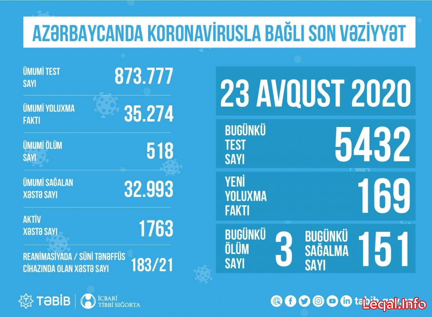 Azərbaycanda koronavirusla bağlı son vəziyyət açıqlandı