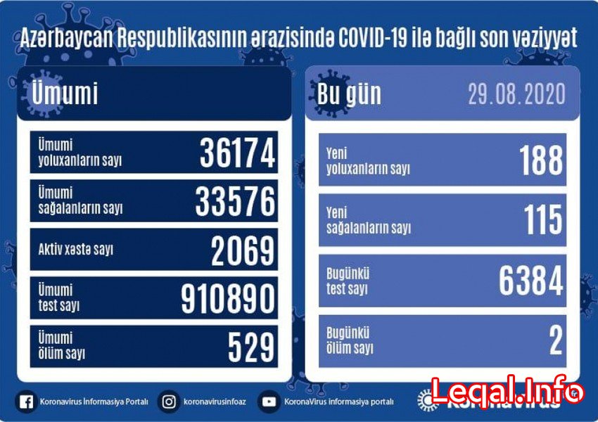 Azərbaycanda daha 188 nəfər koronavirusa yoluxdu, 115 nəfər sağaldı
