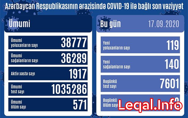 Bu günün statistikası açıqlandı