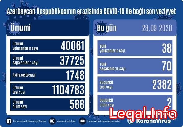 Azərbaycanda koronavirusa yoluxmada rekord azalma: