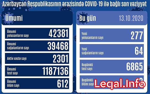 Azərbaycanda yoluxanların sayı 300-ə çatır