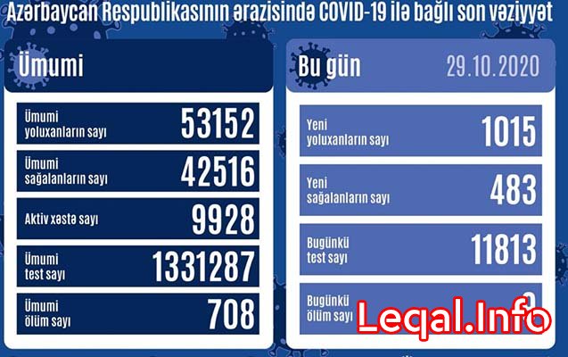 Azərbaycanda yoluxanların sayı 1000-i keçdi