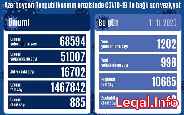 Yoluxanların sayı azalsa da, 18 nəfər öldü