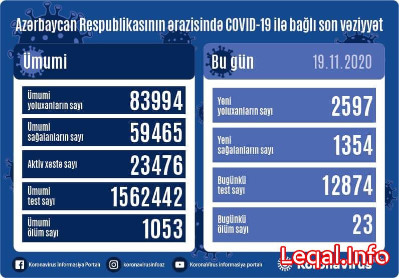 Azərbaycanda koronavirusa yoluxmada rekord göstərici