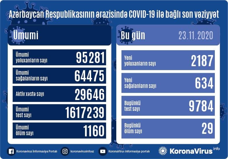 Son sutkada 29 nəfər koronavirusdan öldü