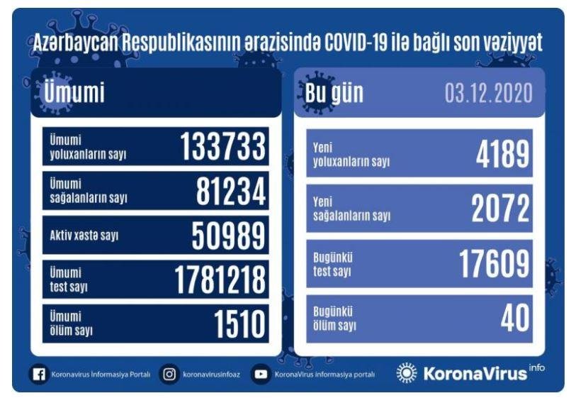 Yoluxanların və ölənlərin sayı yenə artdı