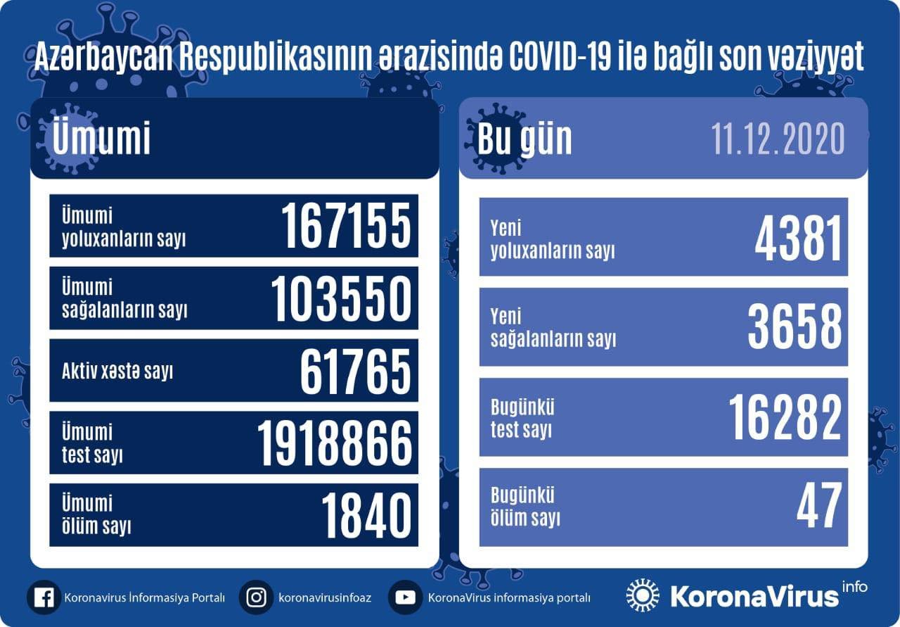 Azərbaycanda koronavirusdan ölənlərin sayı artdı