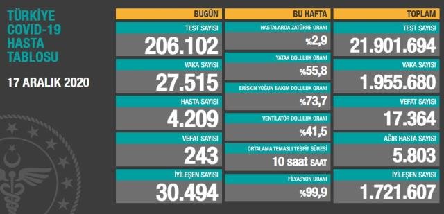 Türkiyədə virusa yoluxma sayı azaldı, ölüm sayı artdı