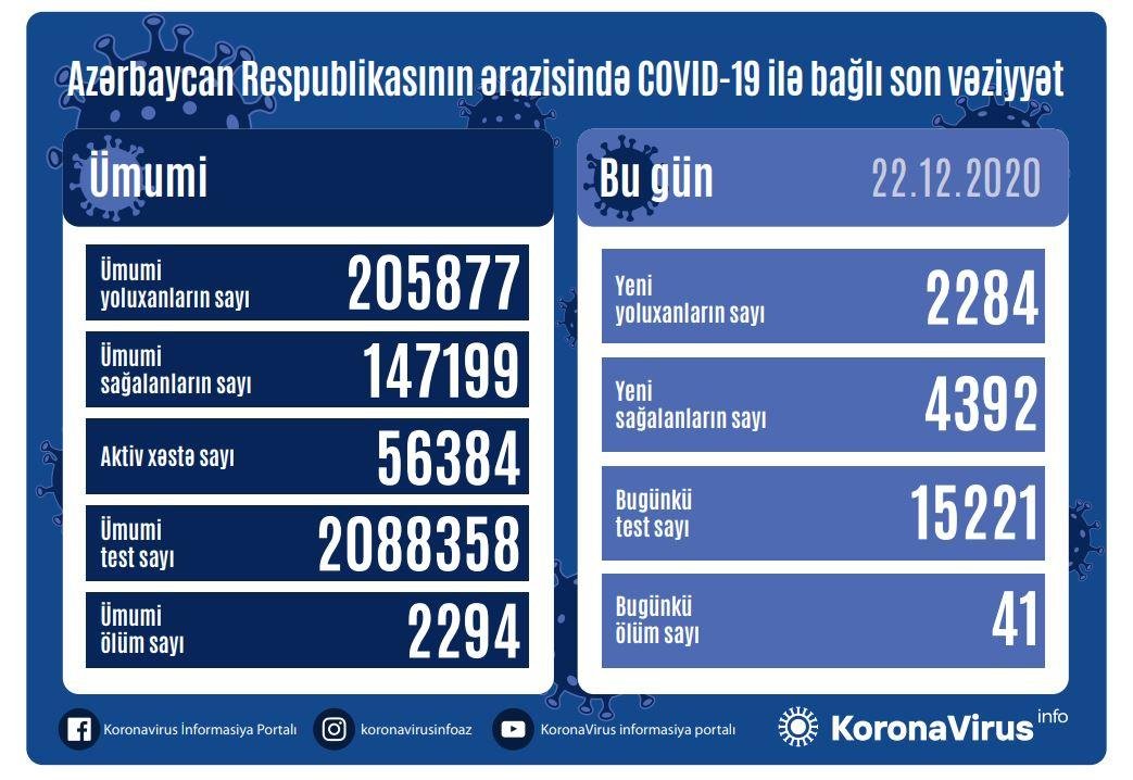 Sağalanların sayı yoluxanlardan iki dəfə çox oldu