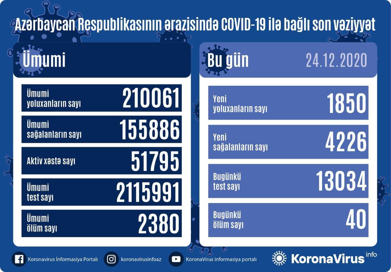 Bu gün də sağalanların sayı yoluxanları keçdi