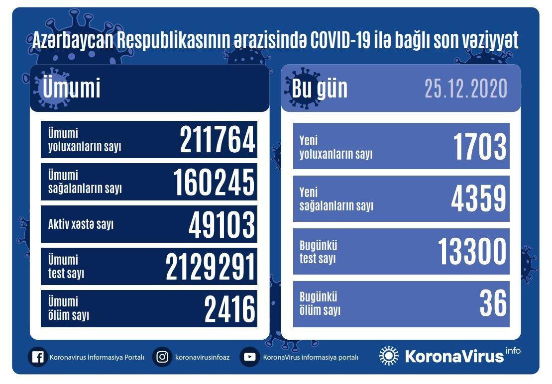 Yoluxanların sayı bu gün də azaldı