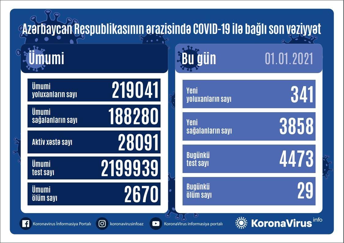 Azərbaycanda 341 nəfər yoluxdu