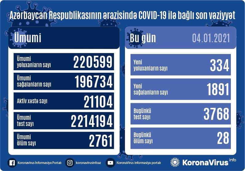 Yoluxanların bu günə olan statistikası