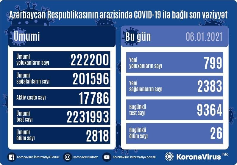Yoluxanların və ölənlərin sayı azaldı