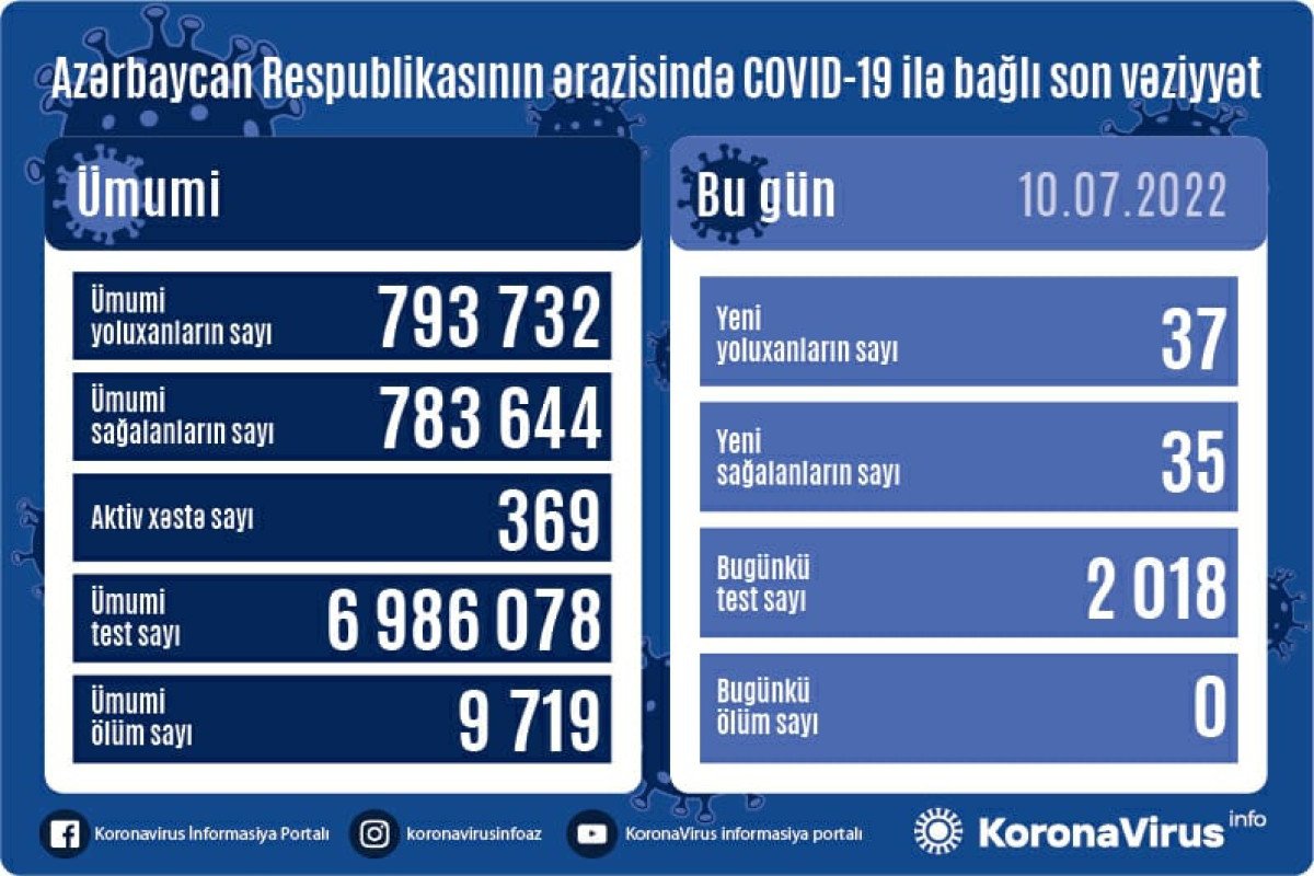 Yoluxanlarla bağlı bugünkü statistika