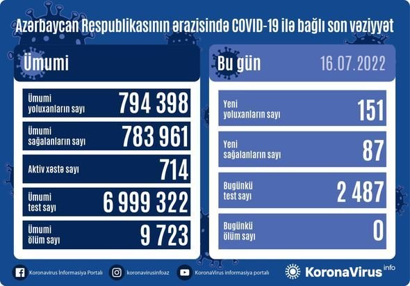 Azərbaycanda bu günə yoluxanlar