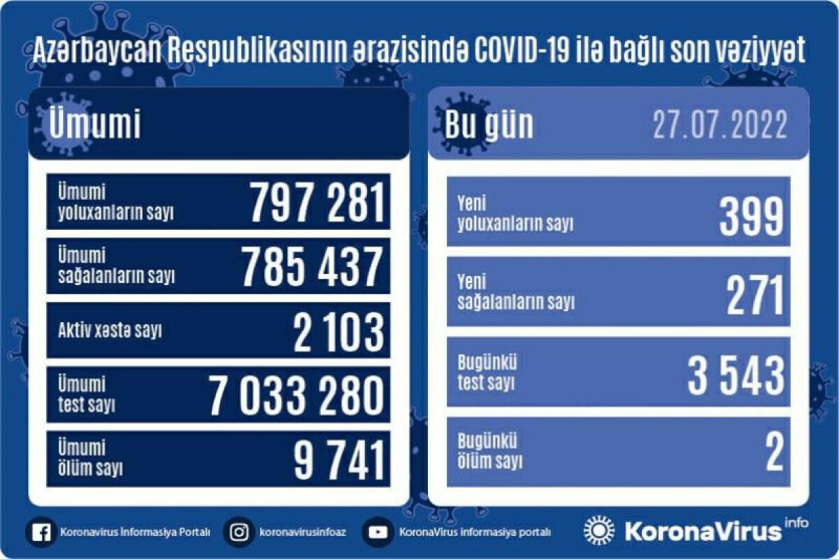 Yoluxanların sayı 400-ə çatır