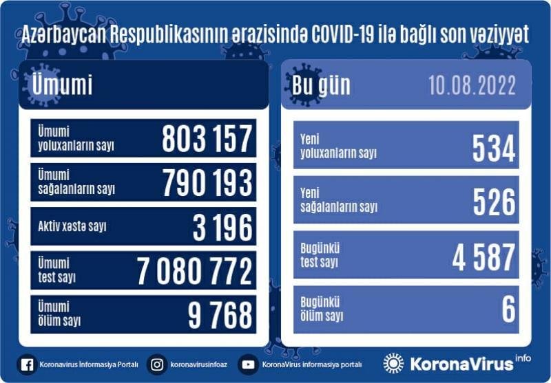 Azərbaycanda son sutkada koronavirusa 534 nəfər yoluxdu