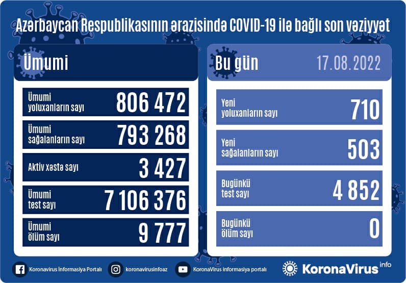 Yoluxanların sayı 700-ü keçdi