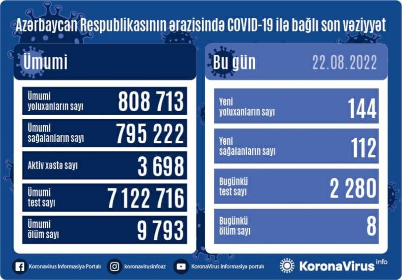 Son sutkada 8 nəfər ölüb