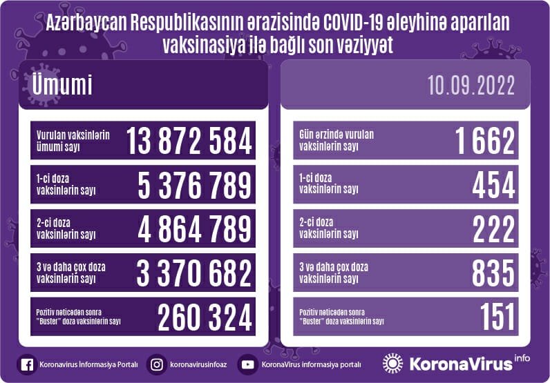 Vaksinasiya ilə bağlı son vəziyyət